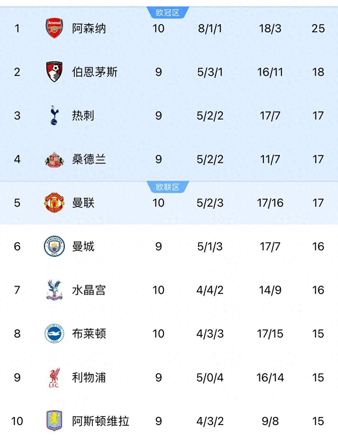 联赛积分榜前几名竞争激烈，领先球队难以保持